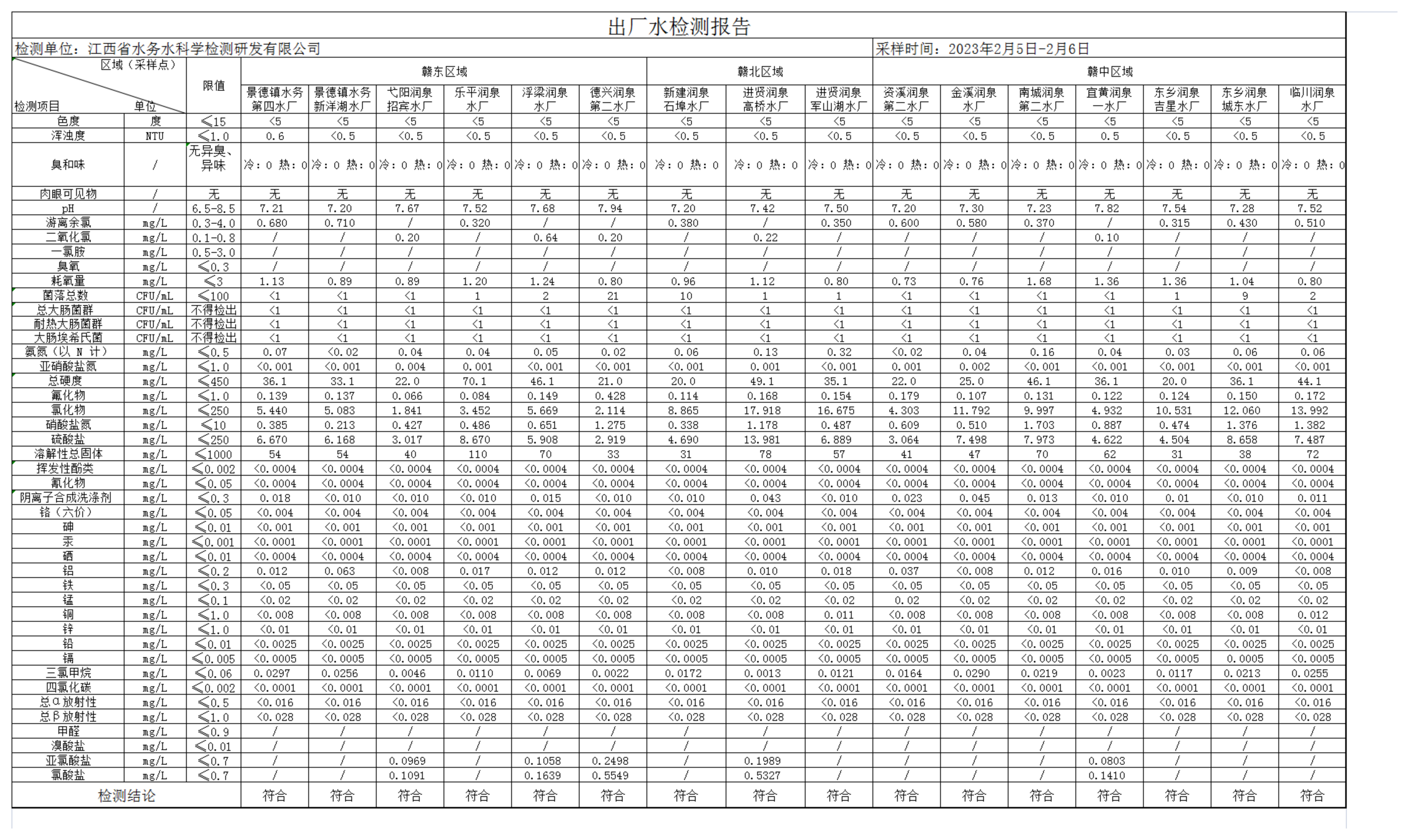 江西水务2023年2月份出厂水水质果真