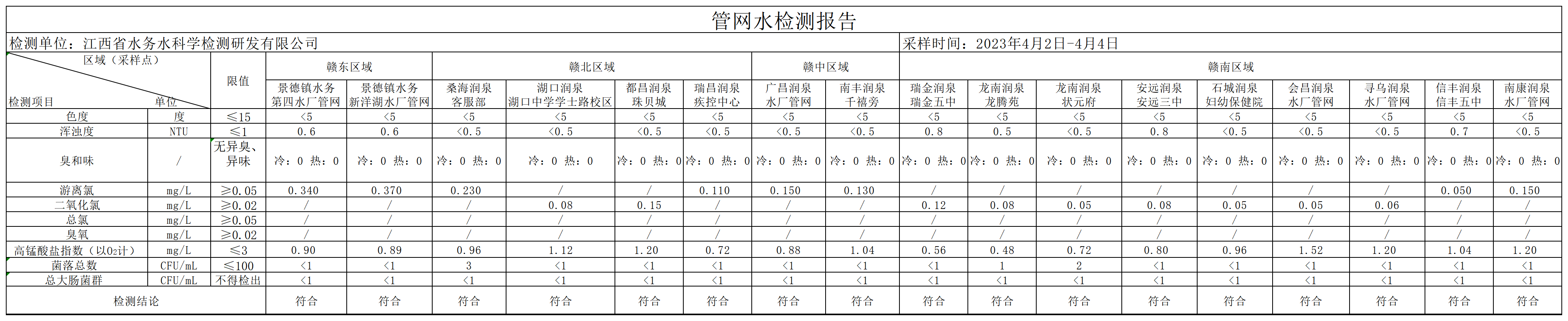 江西水务2023年4月份管网水水质果真