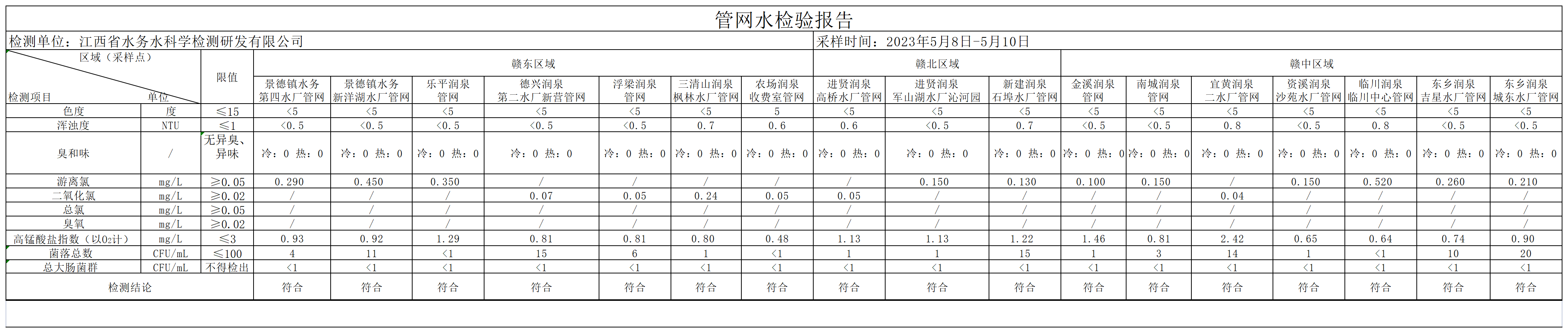 江西水务2023年5月份管网水水质果真