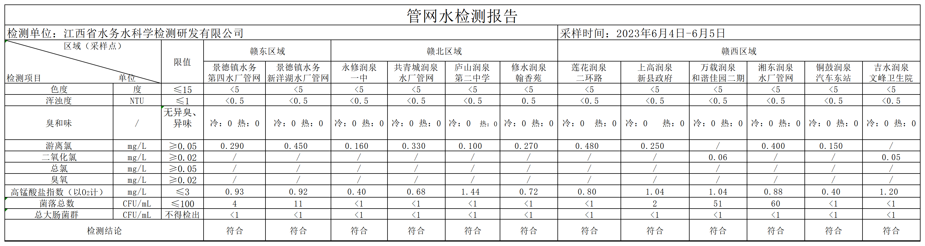 江西水务2023年6月份管网水水质果真（7项）.png