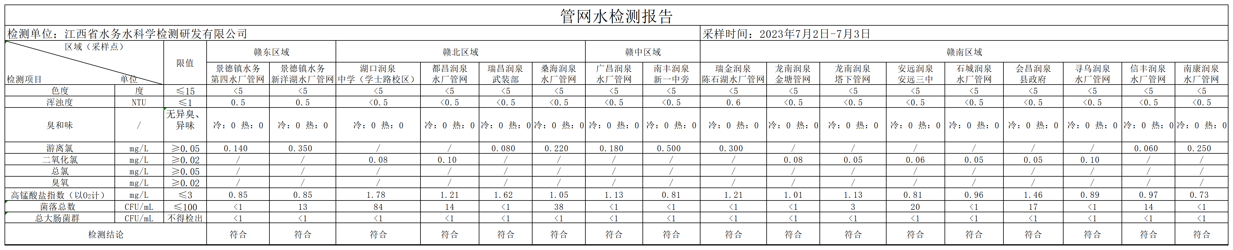 江西水务2023年7月份管网水水质果真（7项）.png