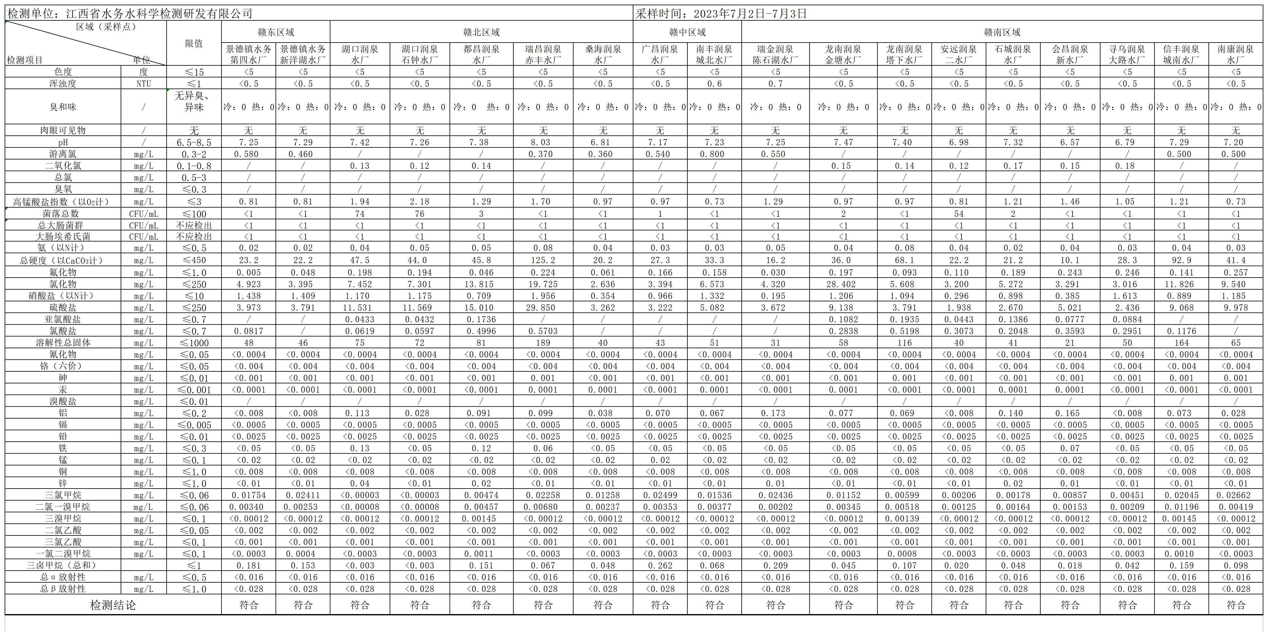 江西水务2023年7月份出厂水水质果真.png